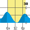 Steamboat Slough tide chart for Saturday, July 30, 2022