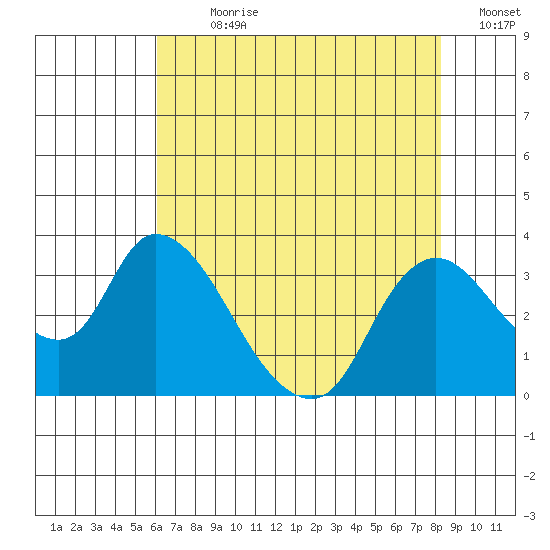Steamboat Slough tide chart for Sunday, July 31, 2022