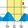 Steamboat Slough tide chart for Sunday, July 3, 2022