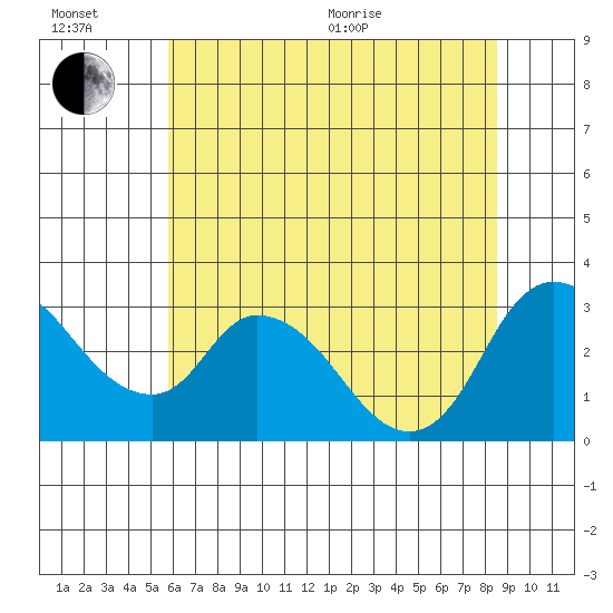 Steamboat Slough tide chart for Wednesday, July 6, 2022