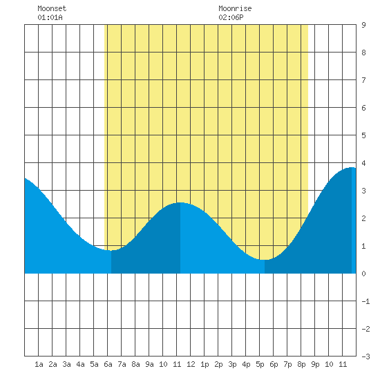Steamboat Slough tide chart for Thursday, July 7, 2022