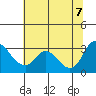Steamboat Slough tide chart for Thursday, July 7, 2022