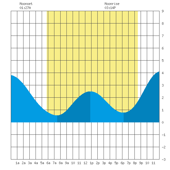 Steamboat Slough tide chart for Friday, July 8, 2022