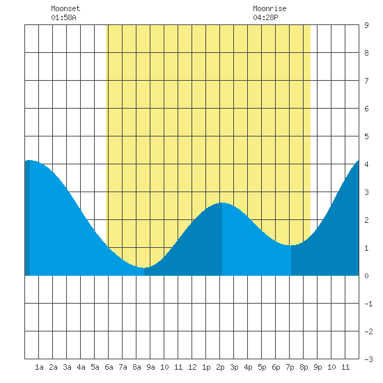 Steamboat Slough tide chart for Saturday, July 9, 2022