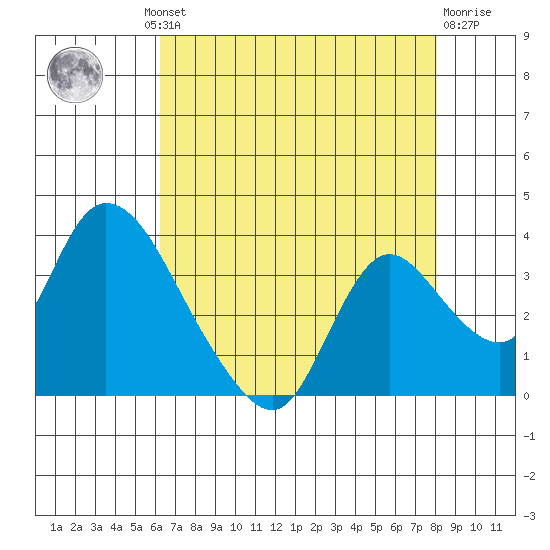 Steamboat Slough tide chart for Thursday, August 11, 2022