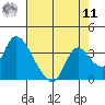 Steamboat Slough tide chart for Thursday, August 11, 2022