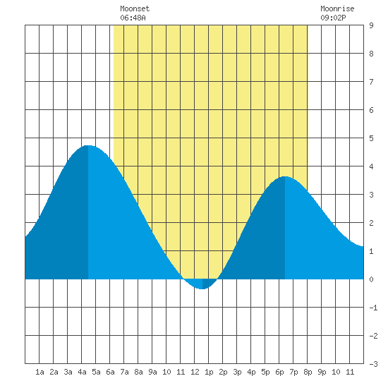 Steamboat Slough tide chart for Friday, August 12, 2022