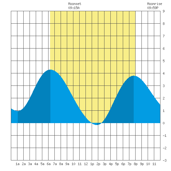 Steamboat Slough tide chart for Sunday, August 14, 2022