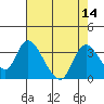Steamboat Slough tide chart for Sunday, August 14, 2022