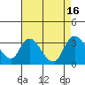 Steamboat Slough tide chart for Tuesday, August 16, 2022