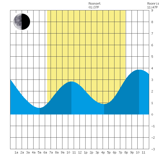 Steamboat Slough tide chart for Thursday, August 18, 2022