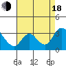 Steamboat Slough tide chart for Thursday, August 18, 2022