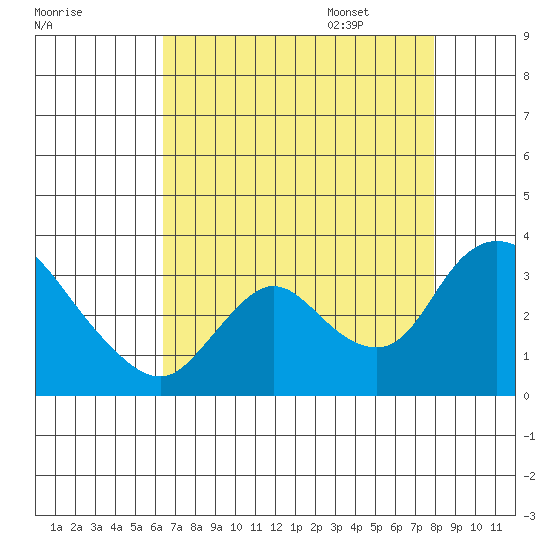Steamboat Slough tide chart for Friday, August 19, 2022