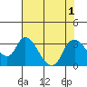Steamboat Slough tide chart for Monday, August 1, 2022