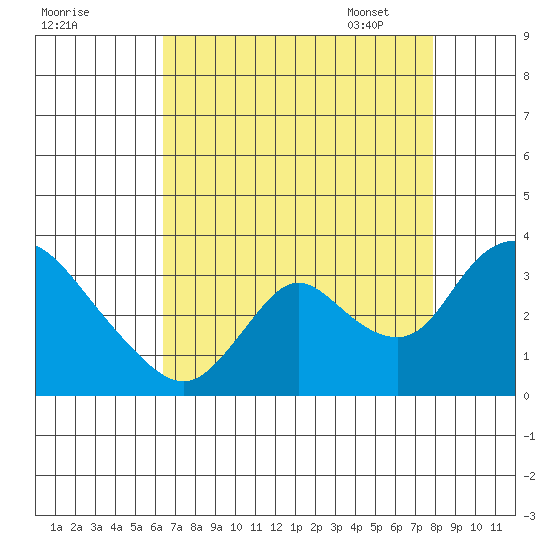 Steamboat Slough tide chart for Saturday, August 20, 2022