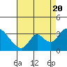 Steamboat Slough tide chart for Saturday, August 20, 2022