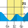 Steamboat Slough tide chart for Sunday, August 21, 2022