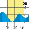 Steamboat Slough tide chart for Tuesday, August 23, 2022