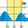 Steamboat Slough tide chart for Friday, August 26, 2022