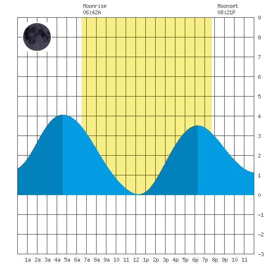 Steamboat Slough tide chart for Saturday, August 27, 2022