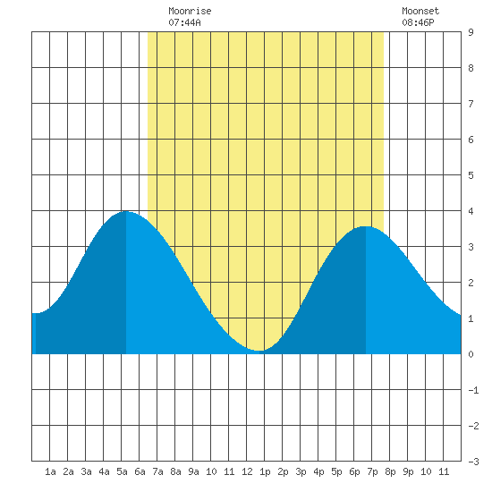 Steamboat Slough tide chart for Sunday, August 28, 2022