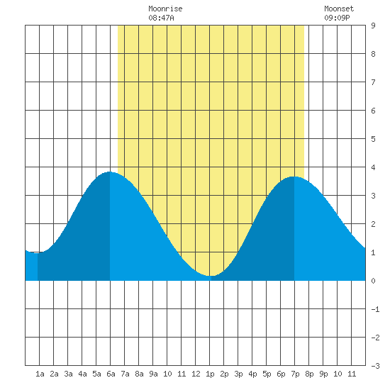 Steamboat Slough tide chart for Monday, August 29, 2022