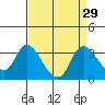 Steamboat Slough tide chart for Monday, August 29, 2022