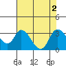 Steamboat Slough tide chart for Tuesday, August 2, 2022