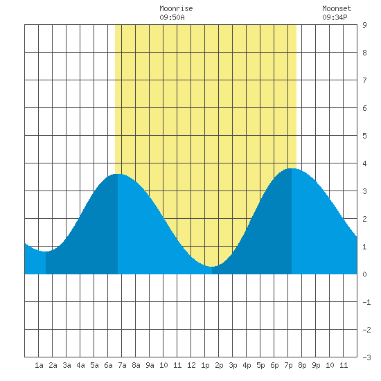 Steamboat Slough tide chart for Tuesday, August 30, 2022