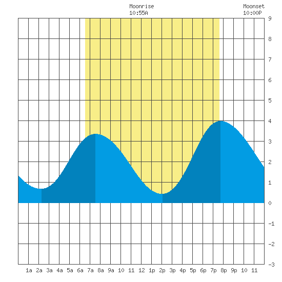 Steamboat Slough tide chart for Wednesday, August 31, 2022