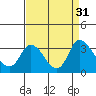 Steamboat Slough tide chart for Wednesday, August 31, 2022