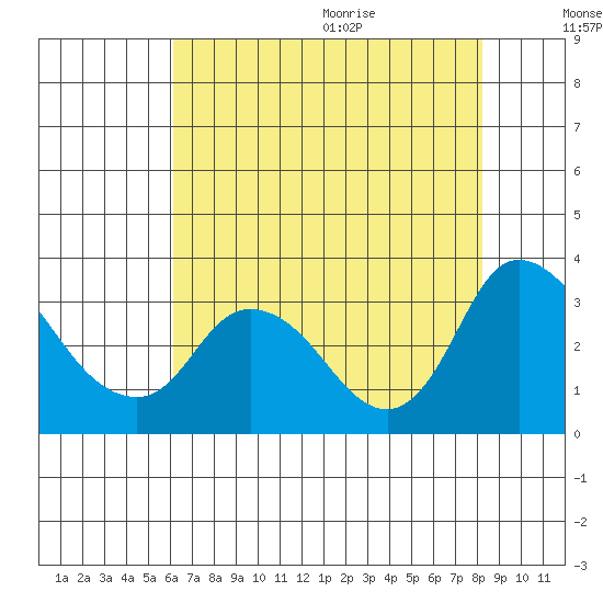 Steamboat Slough tide chart for Thursday, August 4, 2022