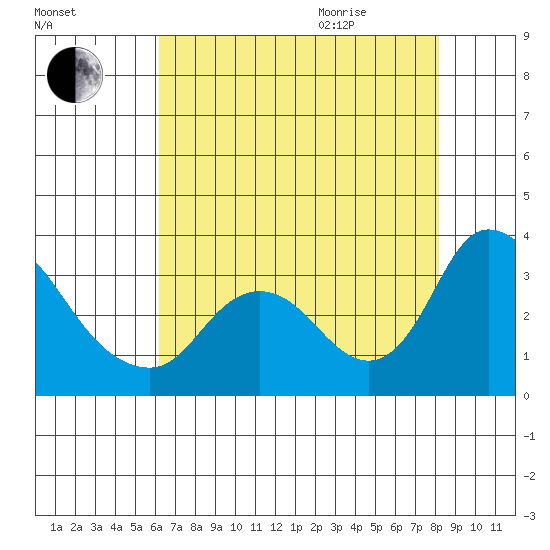 Steamboat Slough tide chart for Friday, August 5, 2022