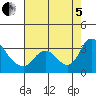 Steamboat Slough tide chart for Friday, August 5, 2022