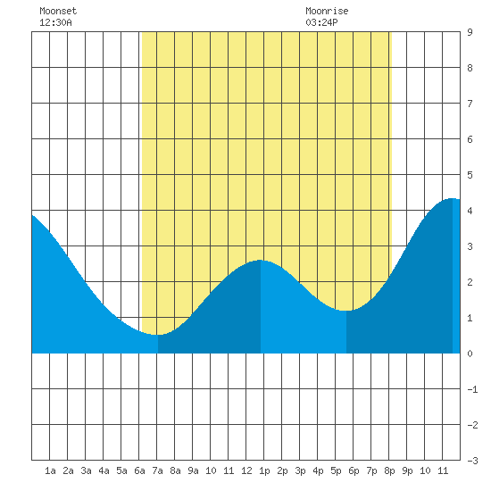 Steamboat Slough tide chart for Saturday, August 6, 2022