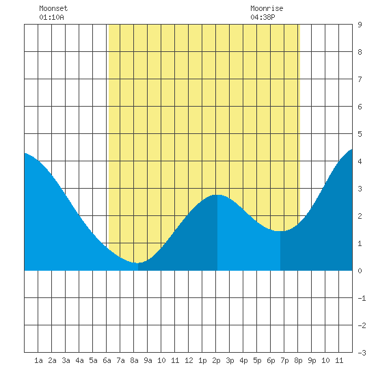 Steamboat Slough tide chart for Sunday, August 7, 2022