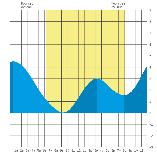 Steamboat Slough tide chart for Monday, August 8, 2022