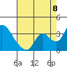 Steamboat Slough tide chart for Monday, August 8, 2022