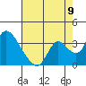 Steamboat Slough tide chart for Tuesday, August 9, 2022