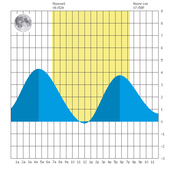 Steamboat Slough tide chart for Saturday, September 10, 2022