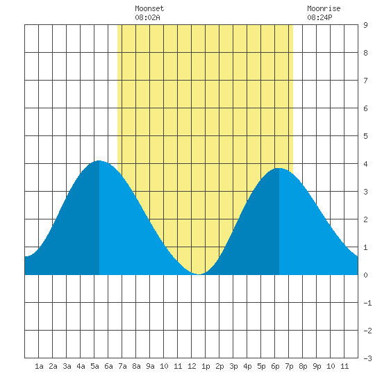 Steamboat Slough tide chart for Sunday, September 11, 2022
