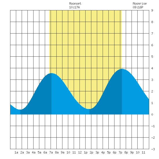 Steamboat Slough tide chart for Tuesday, September 13, 2022