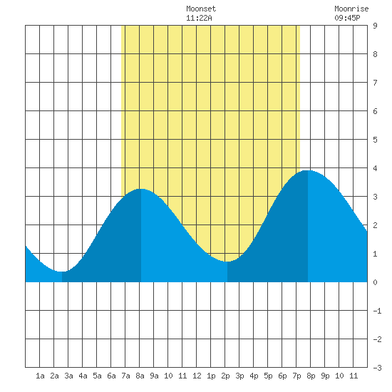 Steamboat Slough tide chart for Wednesday, September 14, 2022