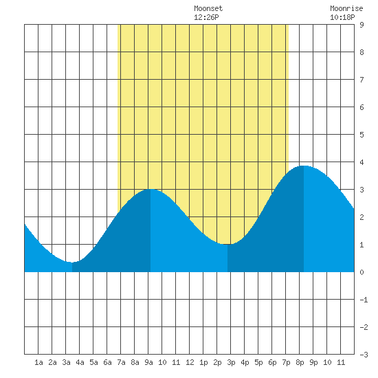 Steamboat Slough tide chart for Thursday, September 15, 2022