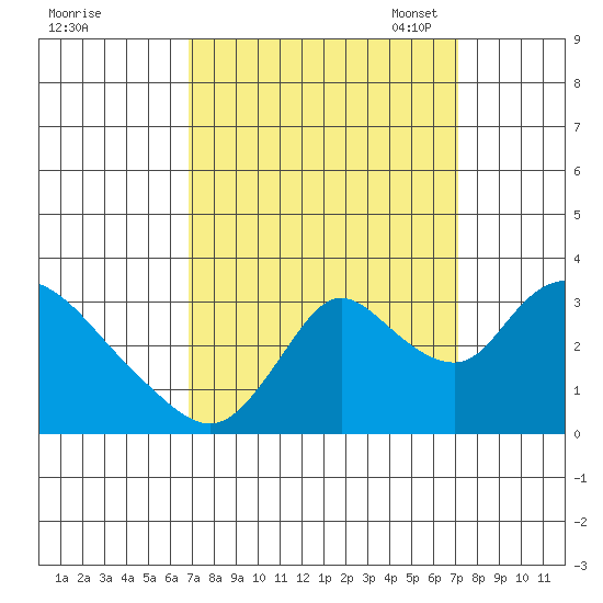 Steamboat Slough tide chart for Monday, September 19, 2022