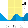 Steamboat Slough tide chart for Monday, September 19, 2022