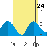 Steamboat Slough tide chart for Saturday, September 24, 2022