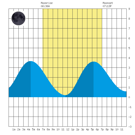 Steamboat Slough tide chart for Sunday, September 25, 2022