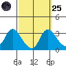 Steamboat Slough tide chart for Sunday, September 25, 2022