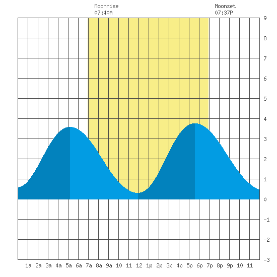 Steamboat Slough tide chart for Monday, September 26, 2022